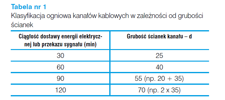 Klasyfikacja ogniowa kanałów kablowych 