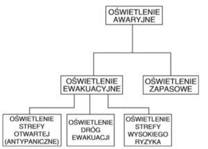 Podział oświetlenia awaryjnego