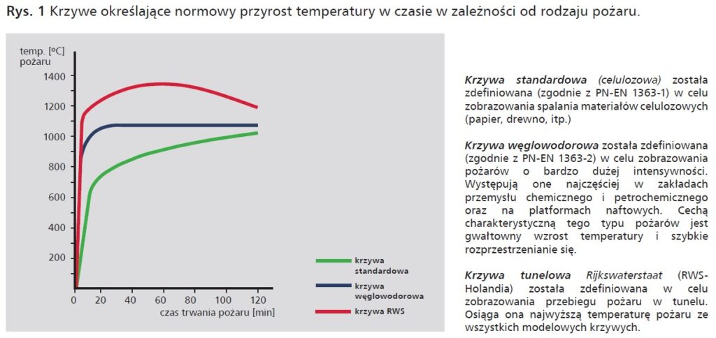 Przyrost temperatury w czasie w zależności od rodzaju pożaru