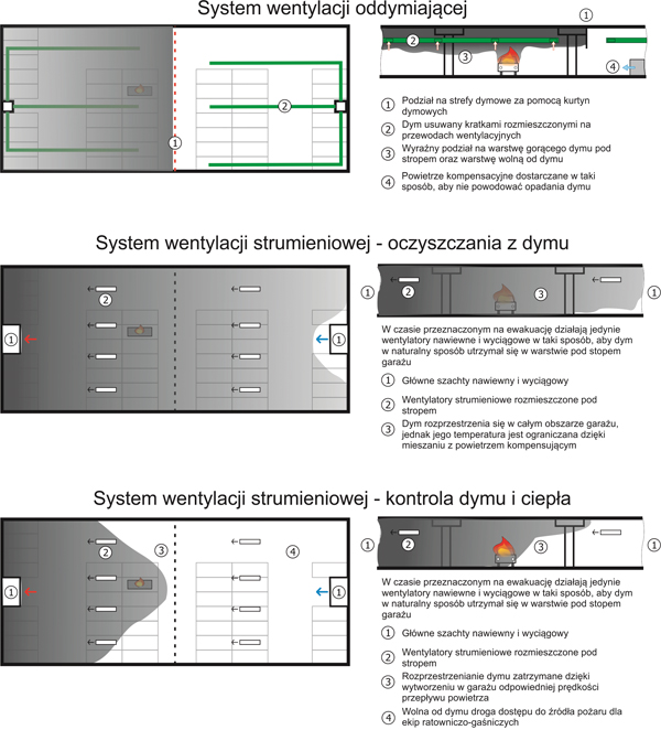 Systemy wentylacji oddymiającej