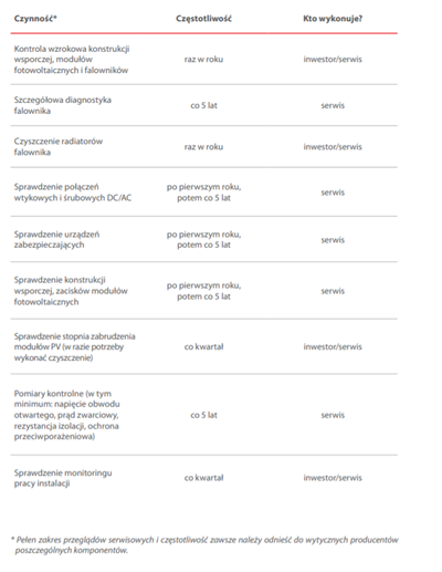 Przeglądy serwisowe instalacji PV